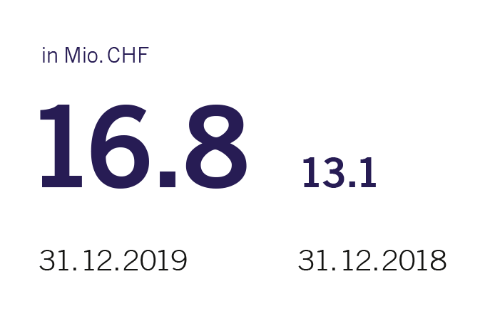 Periodengewinn 2019: CHF 16.8 Mio.