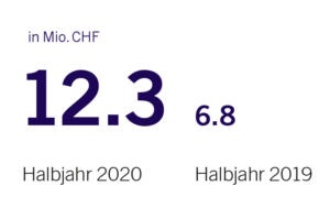 Periodengewinn von 12.3 Mio CHF im ersten Halbjahr 2020