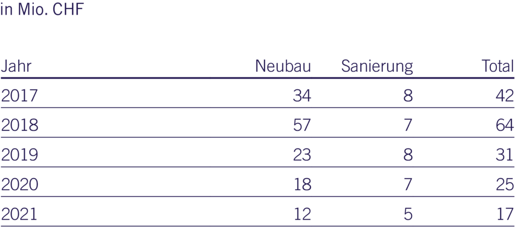 Geplante Investitionen GB16