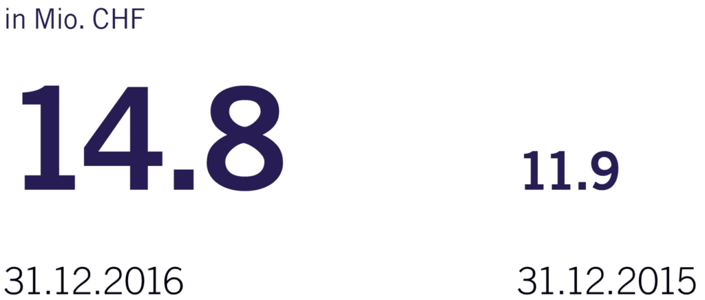 Gewinn vor Steuern GB16