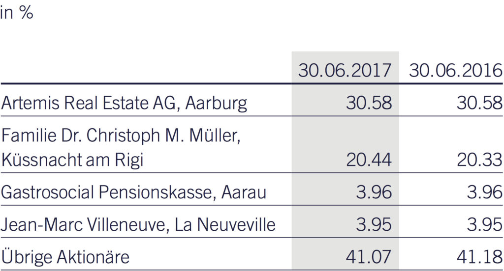 Aktionärstruktur HJB 2017