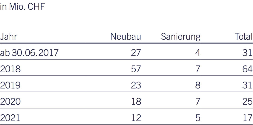 Geplante Investitionen HJB 2017