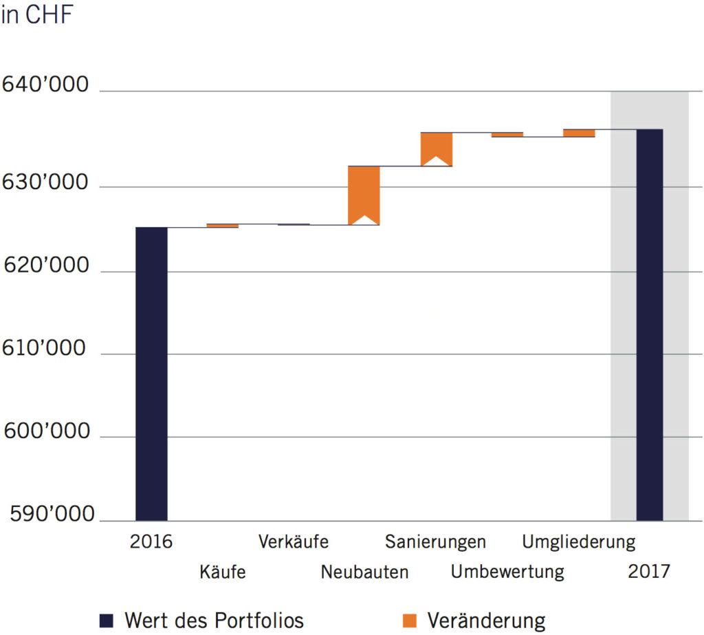 Veränderung im Portfolio HJ 2017