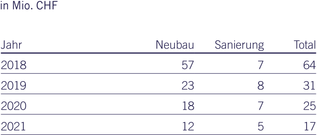Geplante Investitionen - GB17