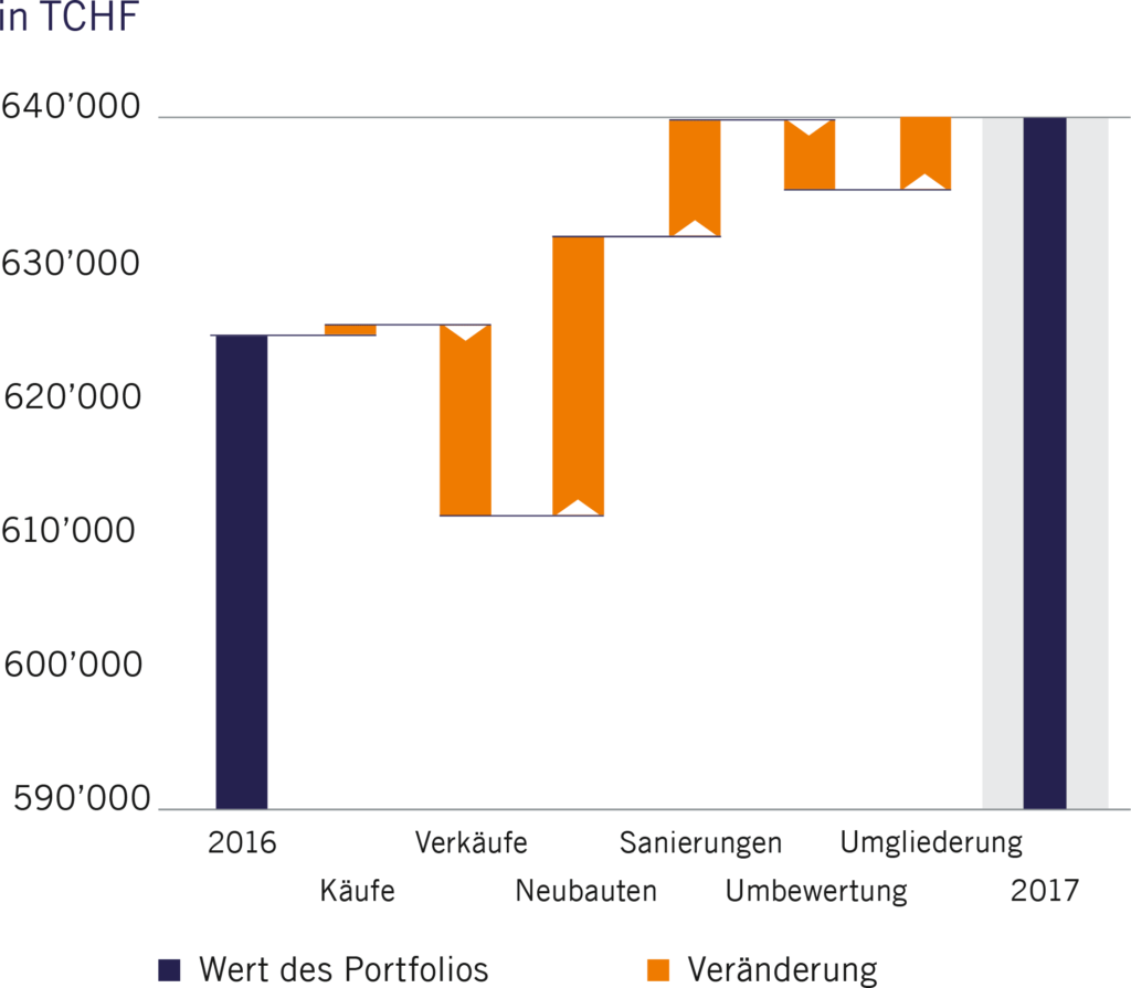 Veränderung im Portfolio - GB17