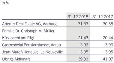 Aktionärsstruktur 2018