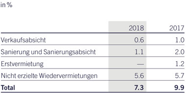 Leerstand der Renditeliegenschaften 2018