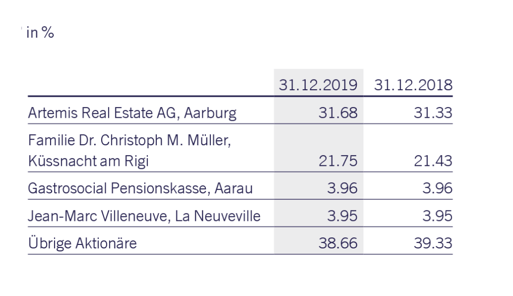 Aktionärsstruktur der Espace Real Estate AG