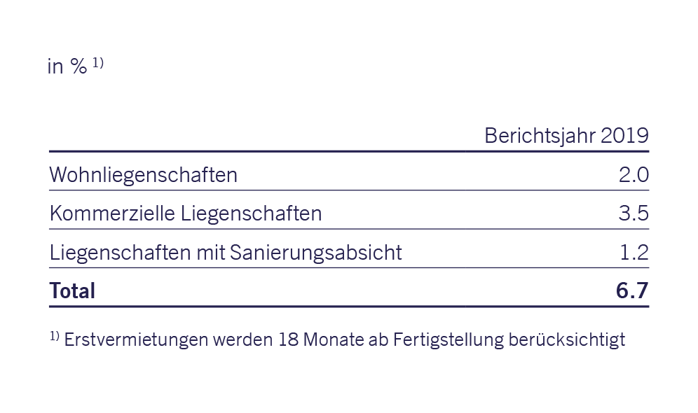 Leerstand der Renditeliegenschaften