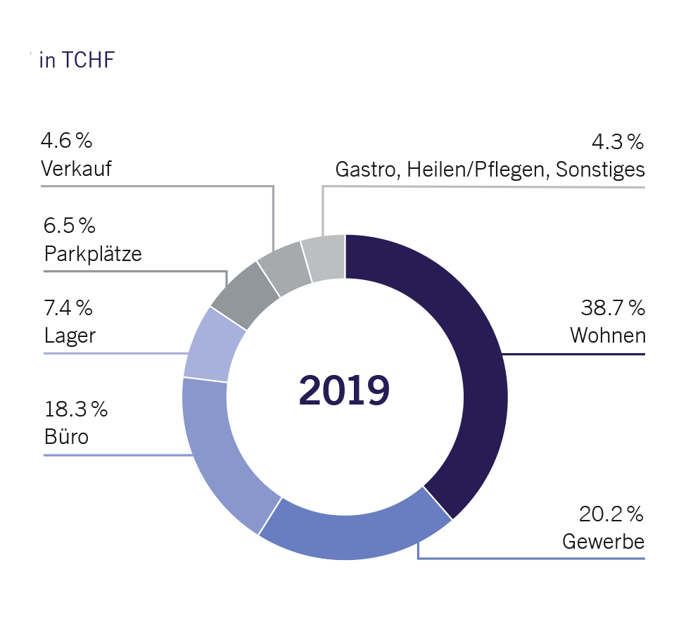 Darstellung der Mieterträge nach Nutzung