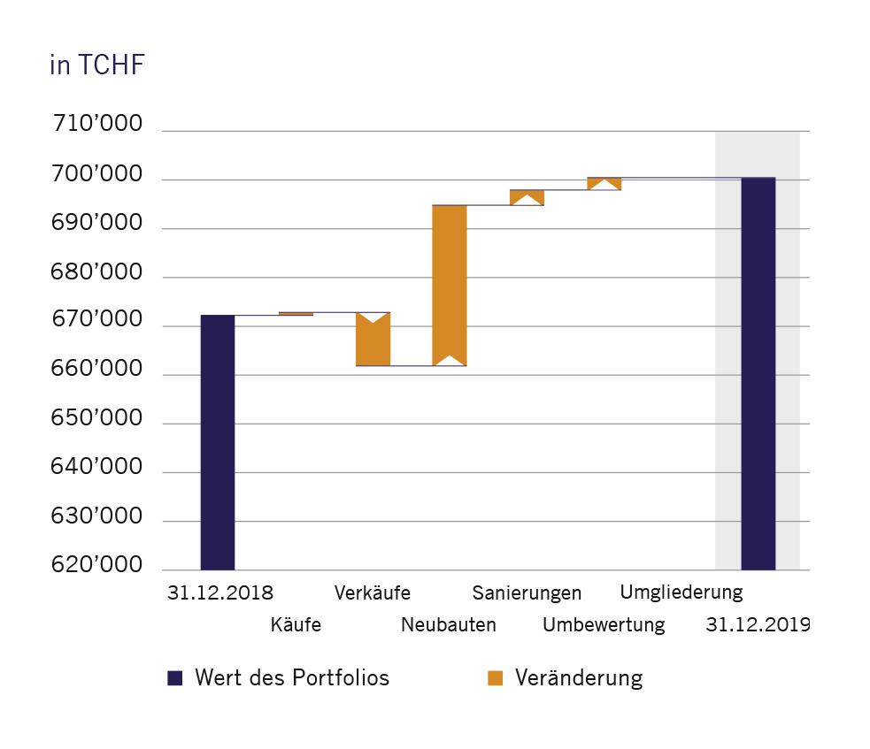 Diagramm der Veränderungen im Portfolio