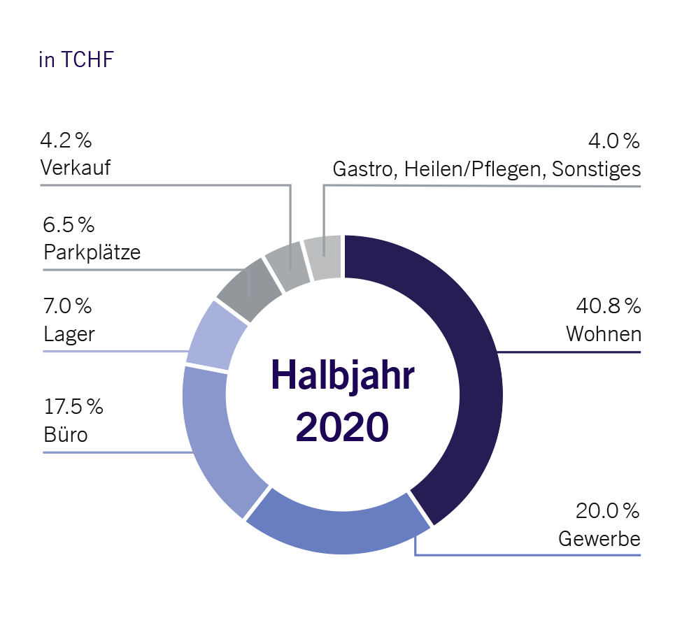 Mieterträge nach Nutzung HJB 2020