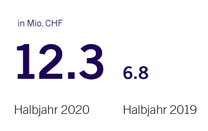 Periodengewinn von 12.3 Mio CHF im ersten Halbjahr 2020
