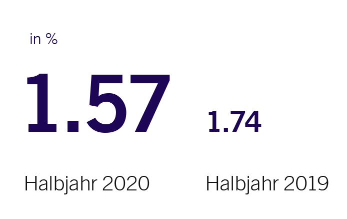 Durchschnittliche Verzinsung Fremdfinanzierung im ersten Halbjahr 2020: 1.57 %